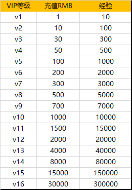 vip表.png vip表.png